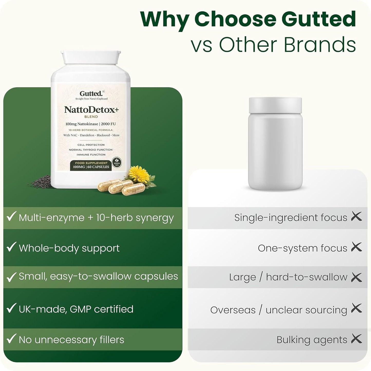 Gutted™ Nattokinase 200mg 4000 FU |High Strength, 60 Capsules,Enzymes | Heart, Blood Pressure & Circulation Support | Vitamin D, Black Seed, Selenium & Dandelion | Non GMO, No Fillers | UK